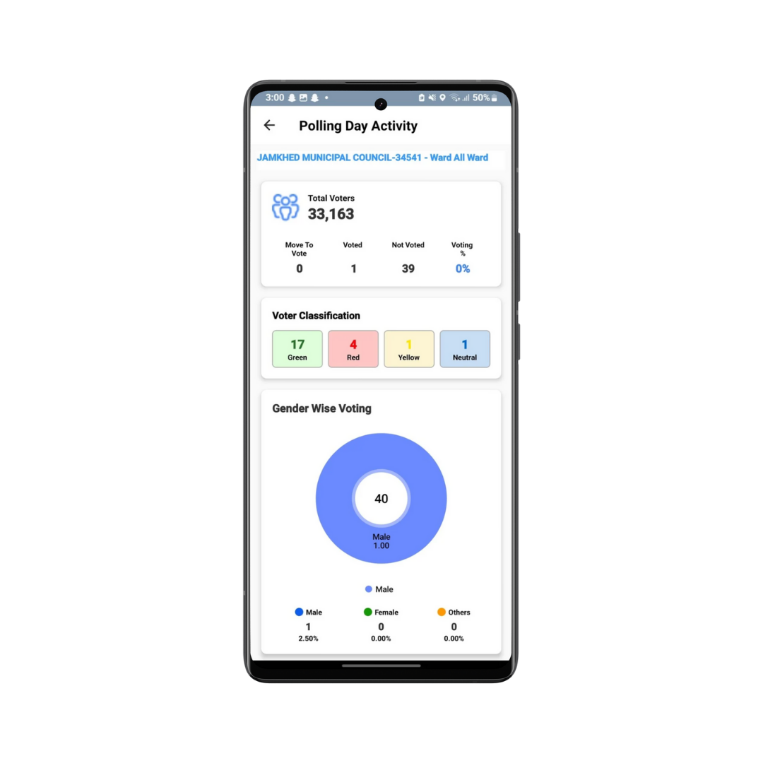 Korum Election Management App showing live polling monitoring and booth
turnout chart